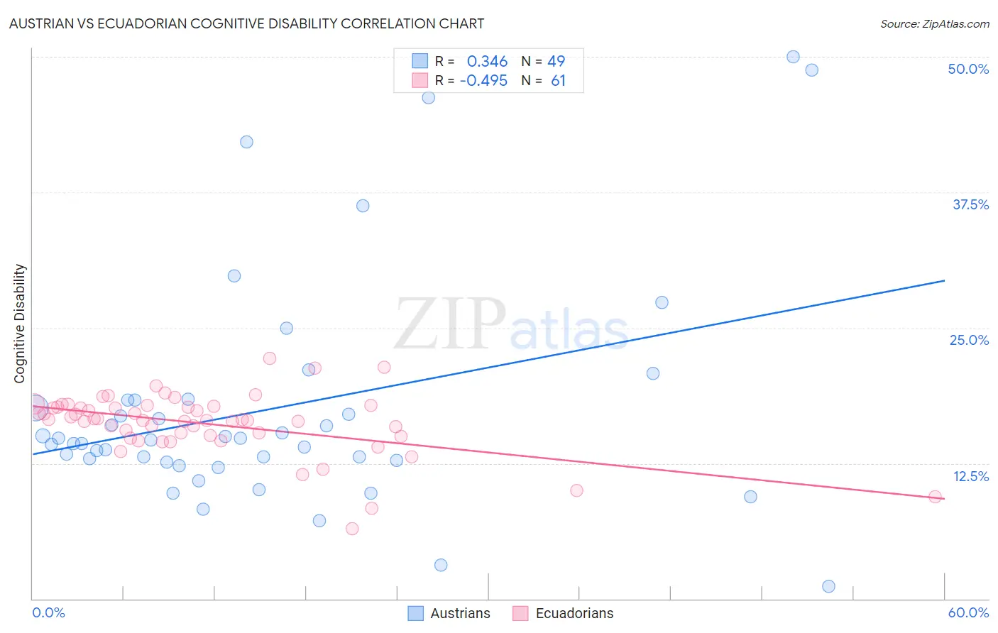 Austrian vs Ecuadorian Cognitive Disability