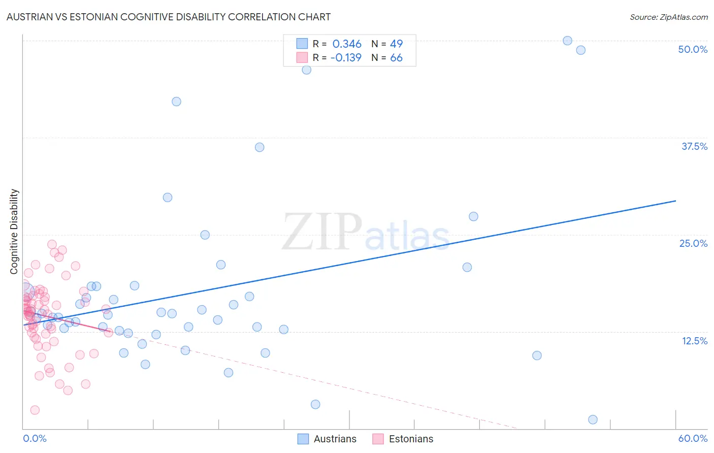 Austrian vs Estonian Cognitive Disability