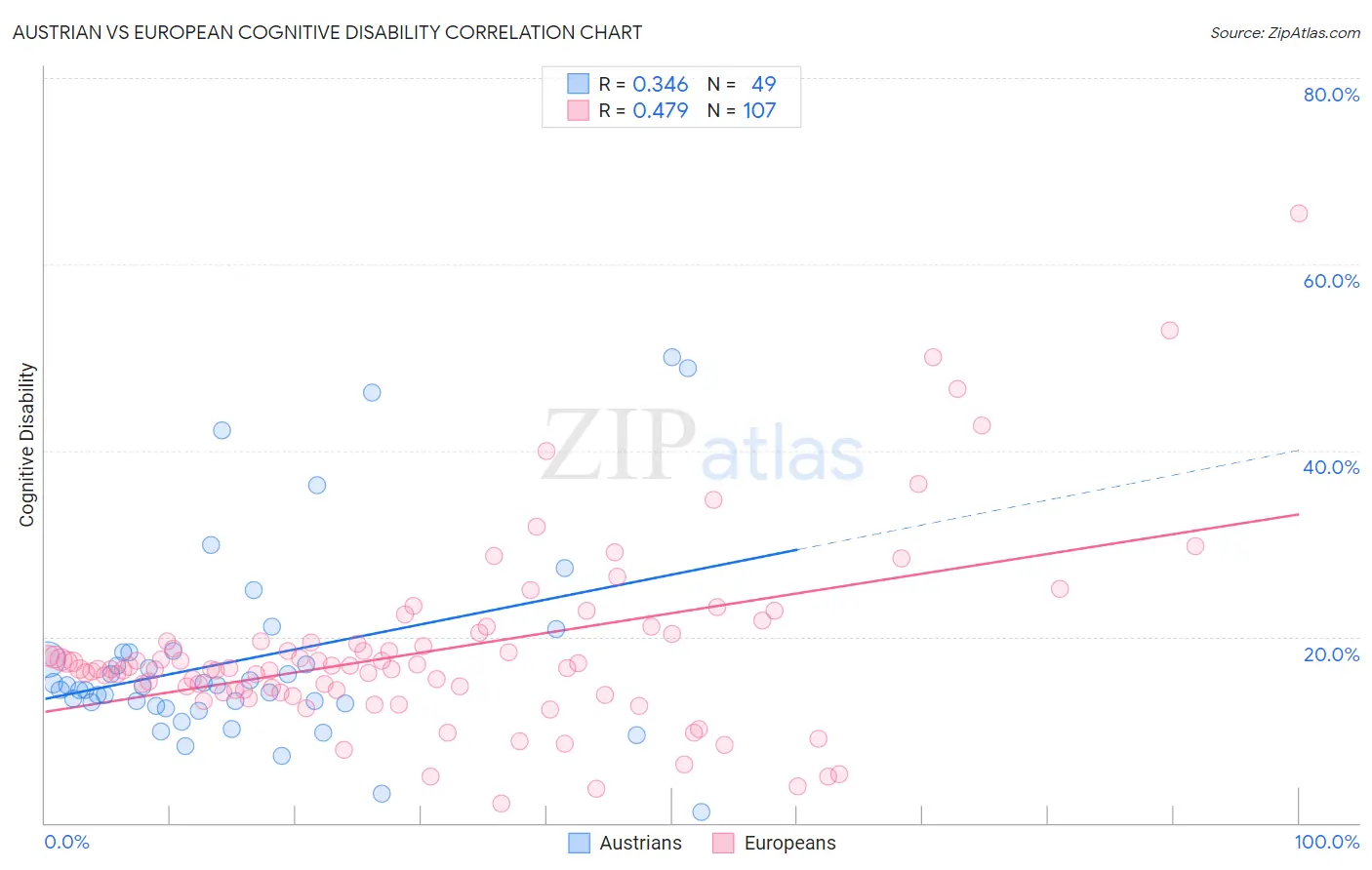 Austrian vs European Cognitive Disability