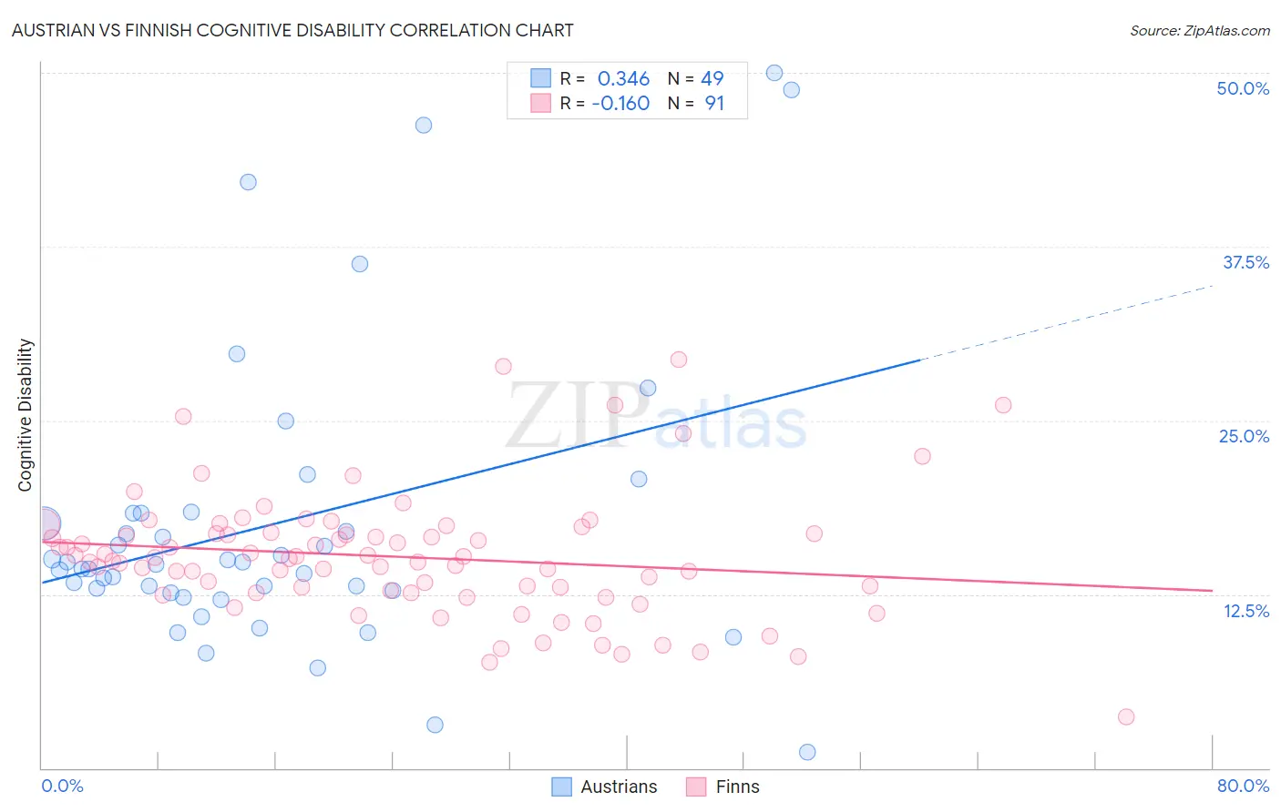 Austrian vs Finnish Cognitive Disability