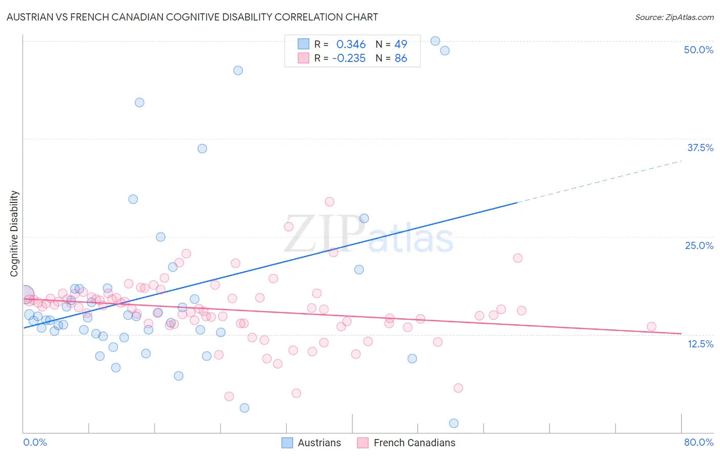 Austrian vs French Canadian Cognitive Disability