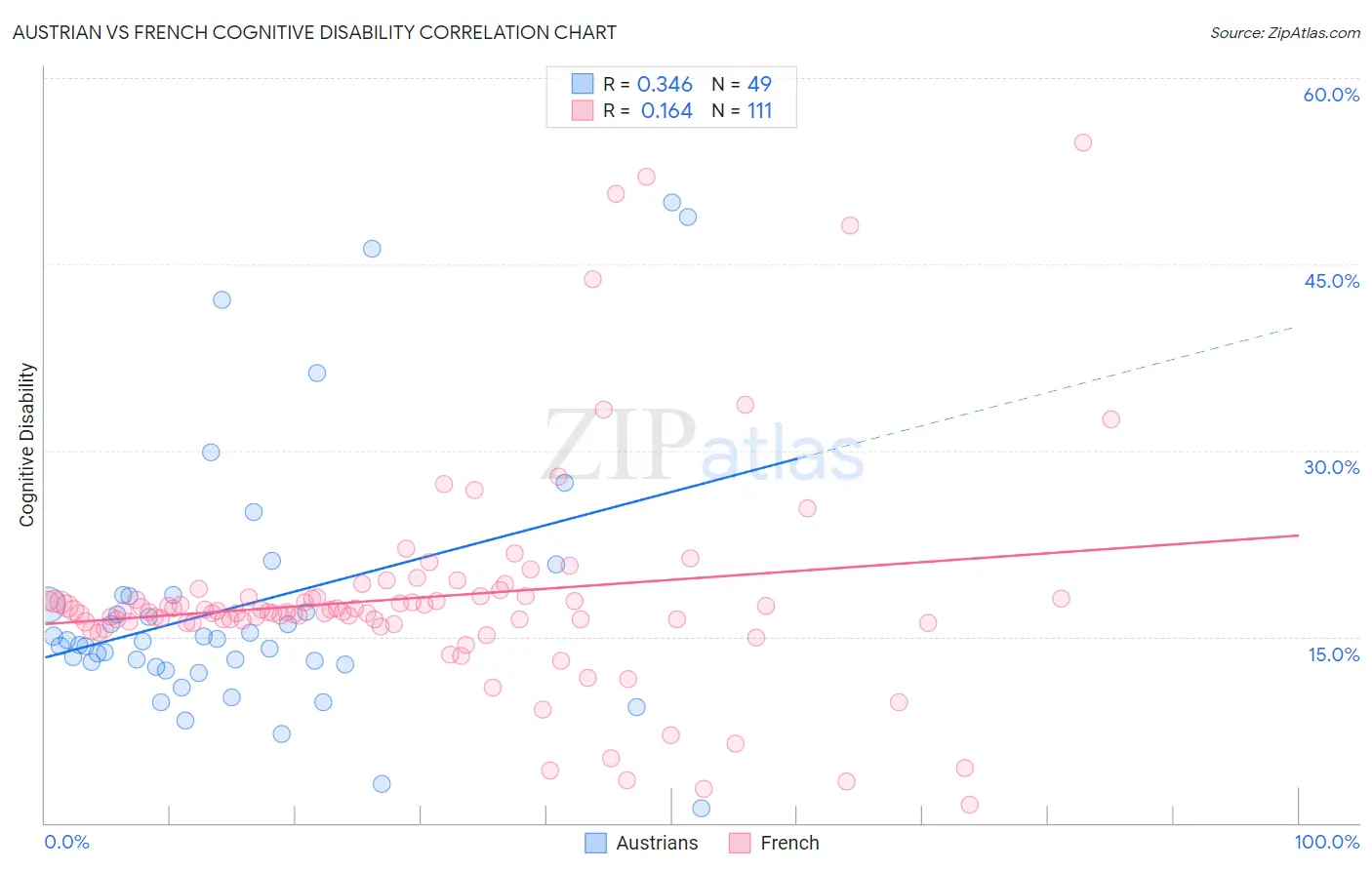 Austrian vs French Cognitive Disability