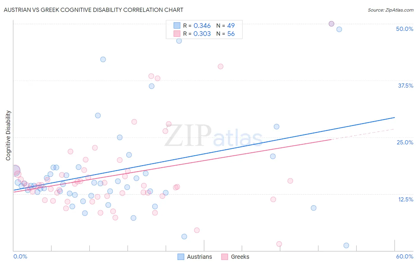 Austrian vs Greek Cognitive Disability