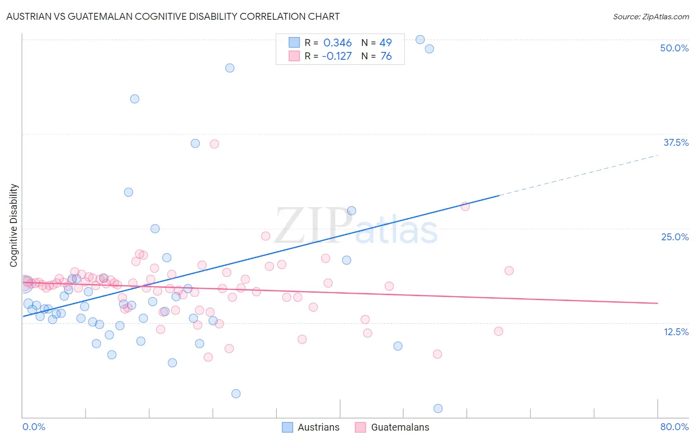 Austrian vs Guatemalan Cognitive Disability