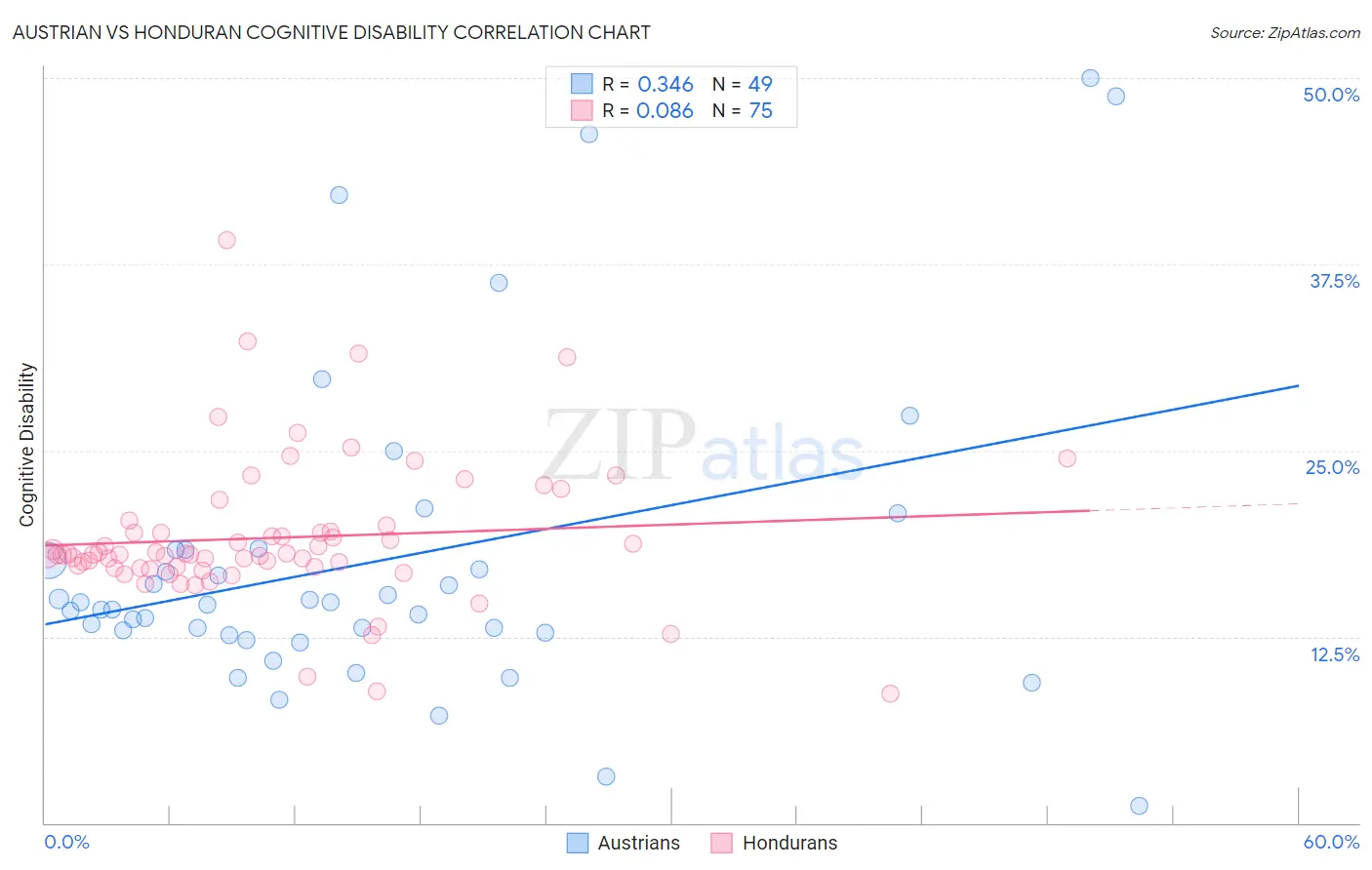 Austrian vs Honduran Cognitive Disability