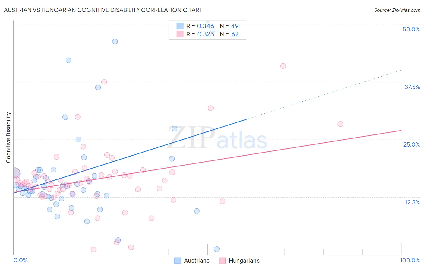 Austrian vs Hungarian Cognitive Disability