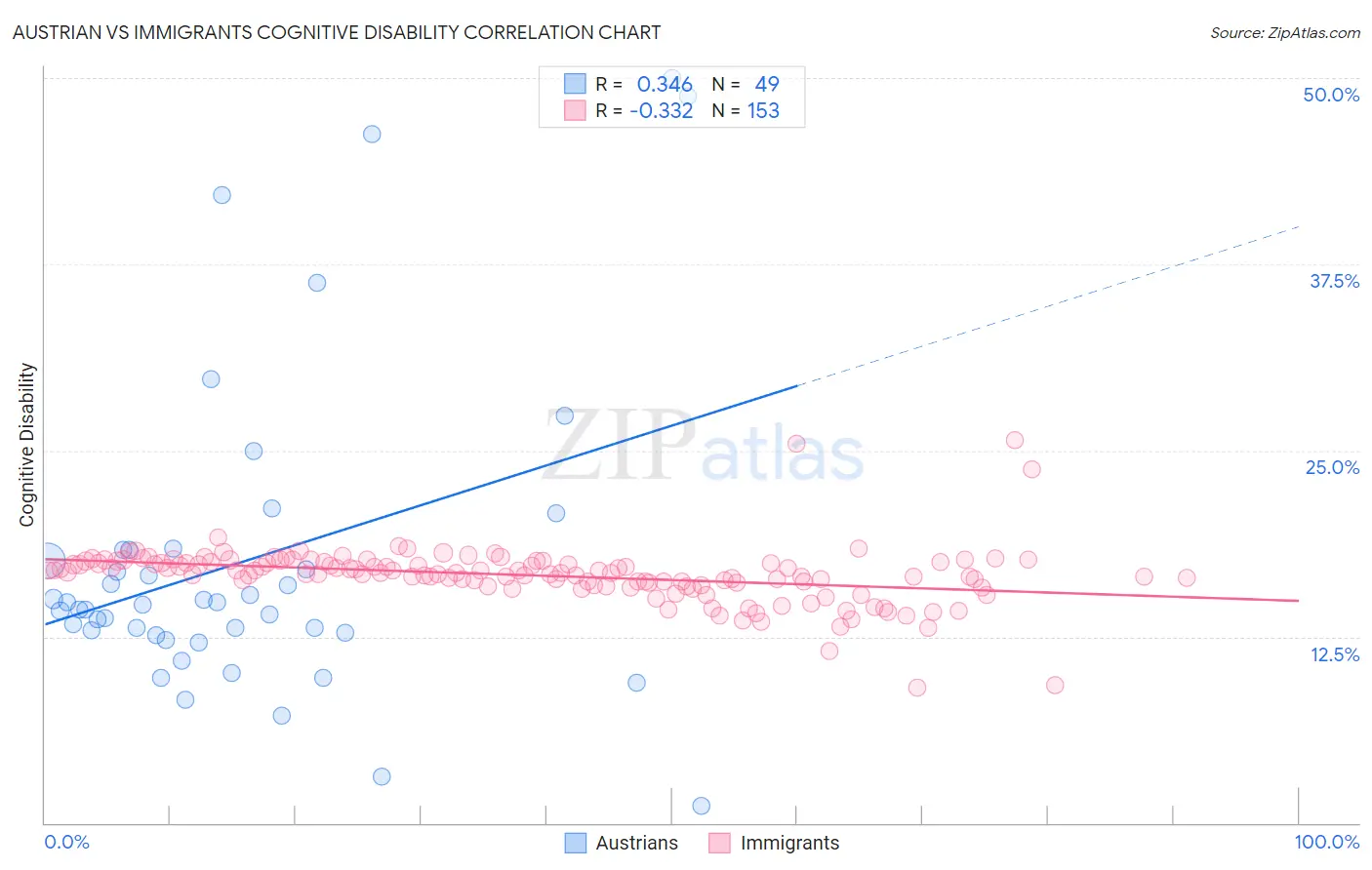 Austrian vs Immigrants Cognitive Disability