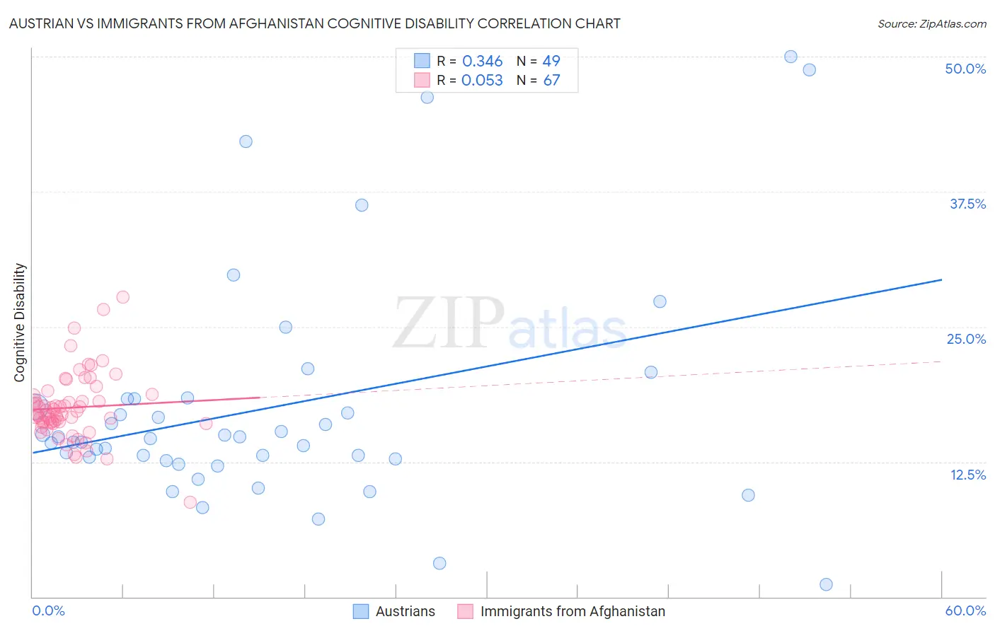 Austrian vs Immigrants from Afghanistan Cognitive Disability