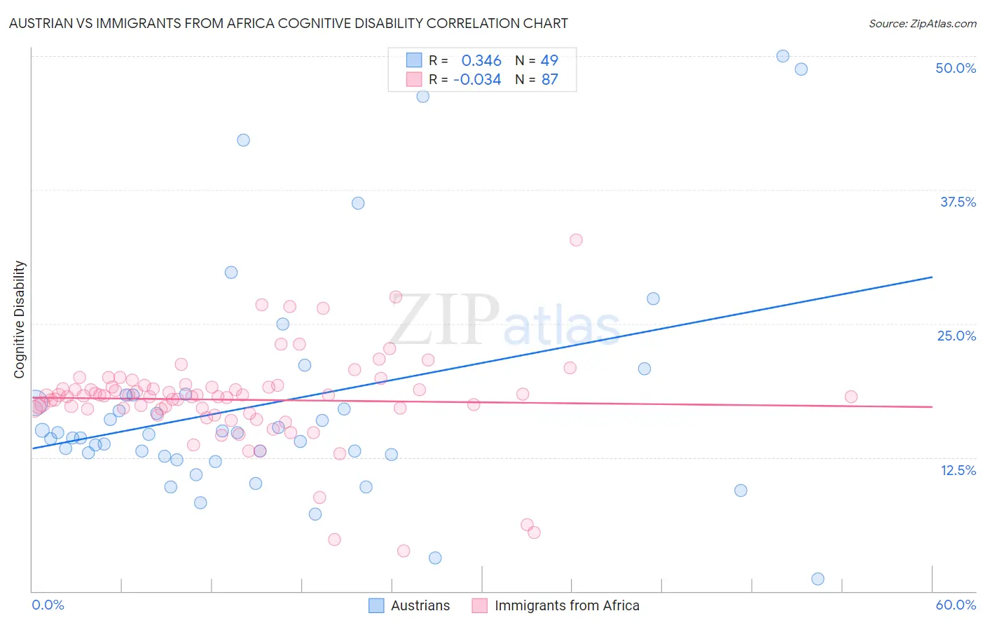 Austrian vs Immigrants from Africa Cognitive Disability