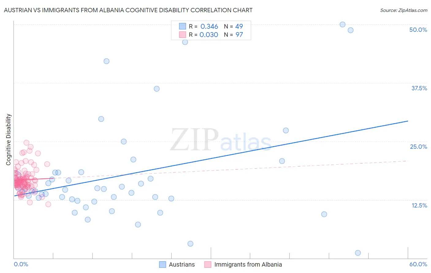 Austrian vs Immigrants from Albania Cognitive Disability