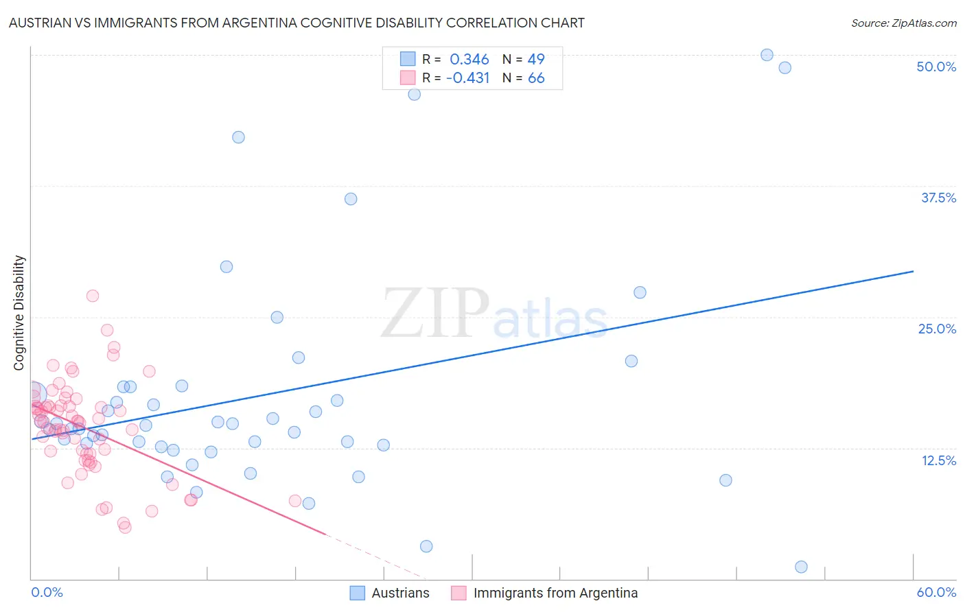 Austrian vs Immigrants from Argentina Cognitive Disability