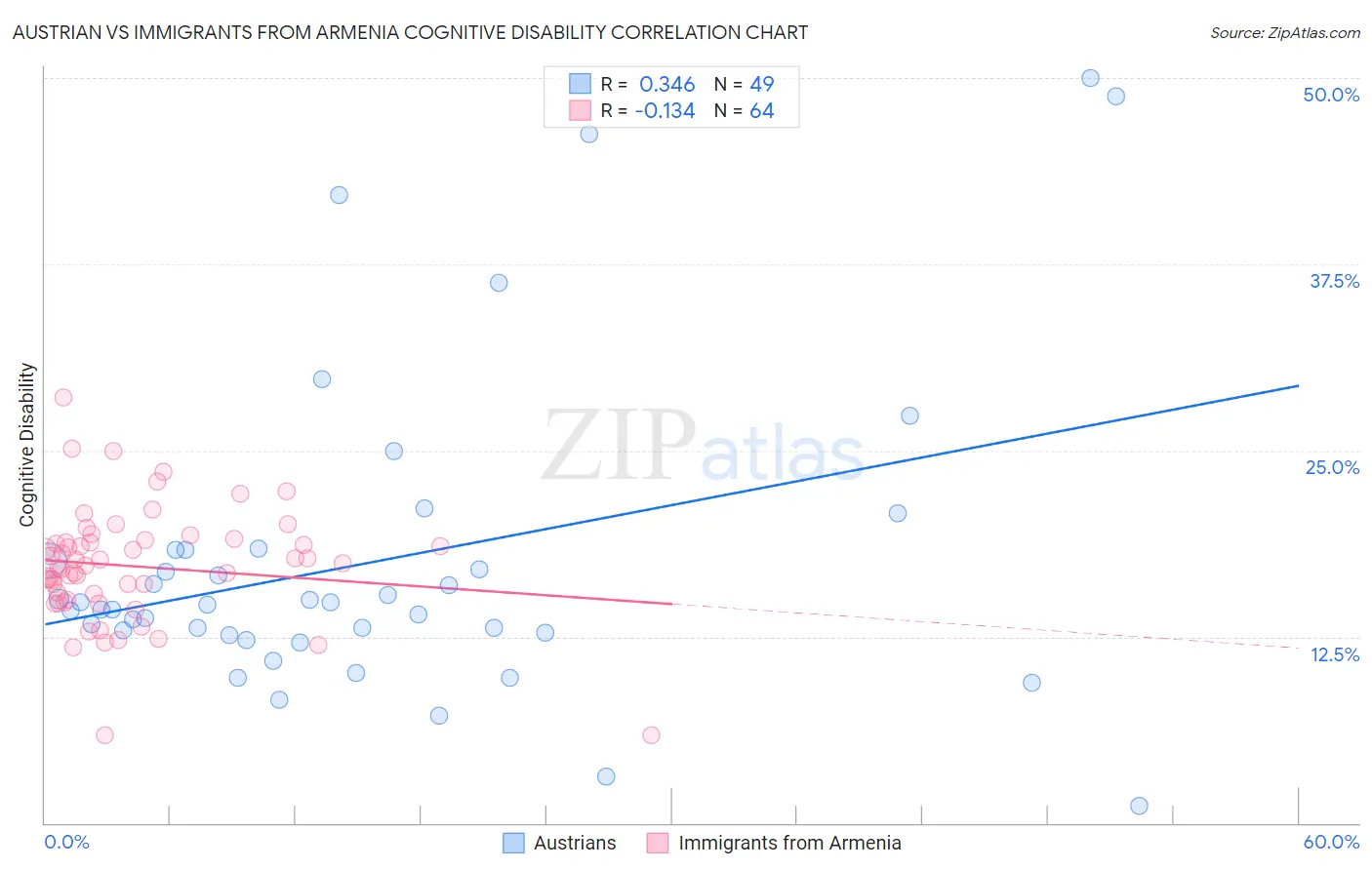 Austrian vs Immigrants from Armenia Cognitive Disability