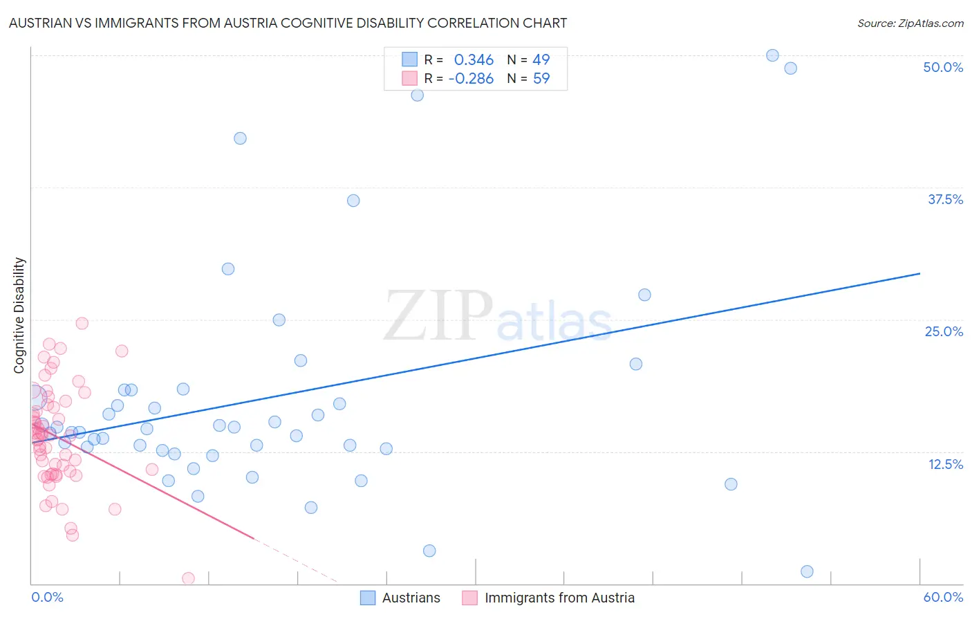 Austrian vs Immigrants from Austria Cognitive Disability