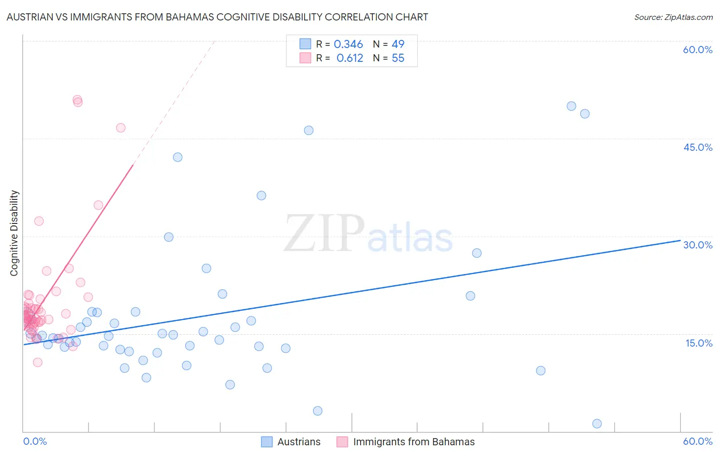 Austrian vs Immigrants from Bahamas Cognitive Disability