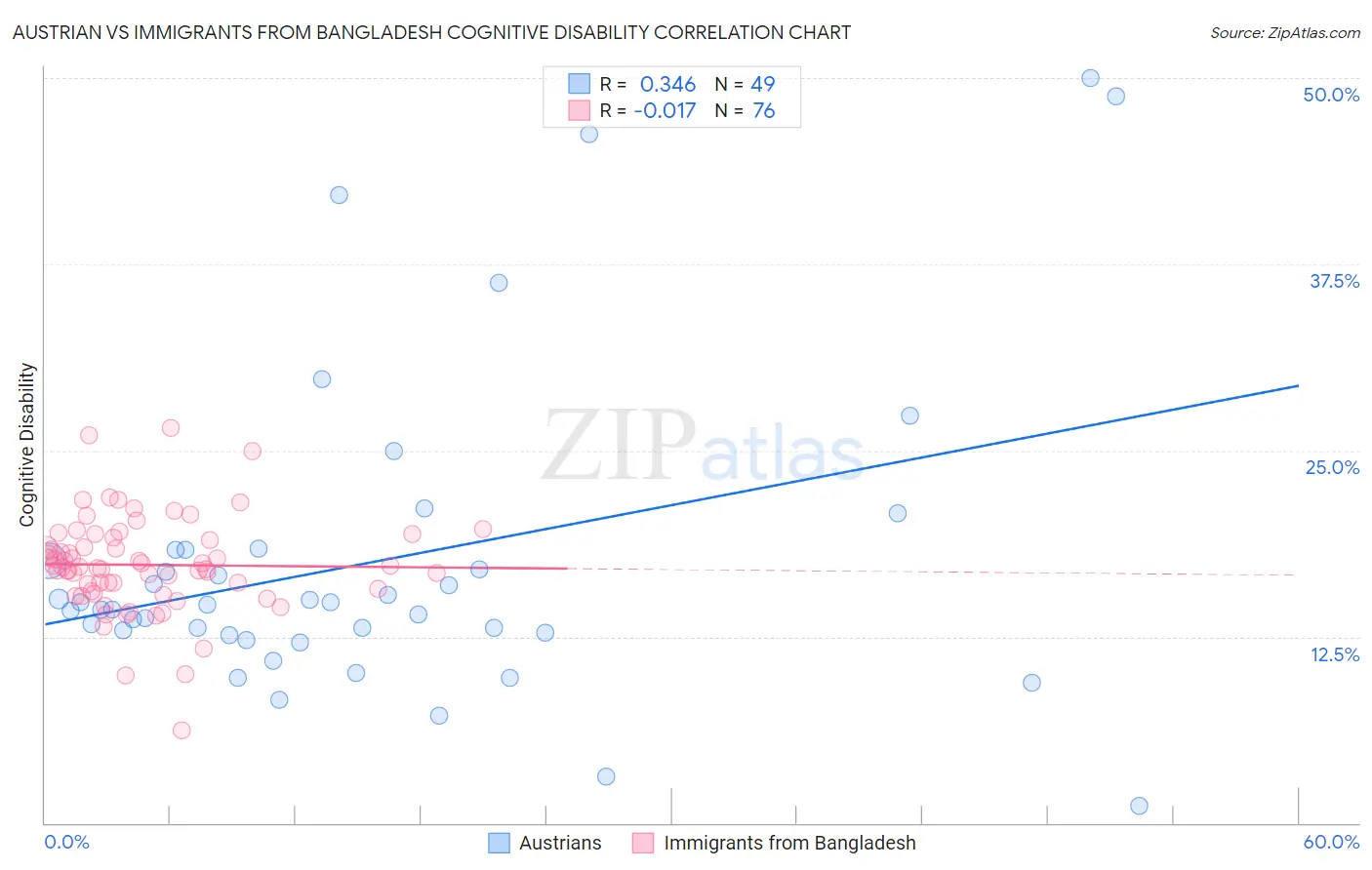 Austrian vs Immigrants from Bangladesh Cognitive Disability