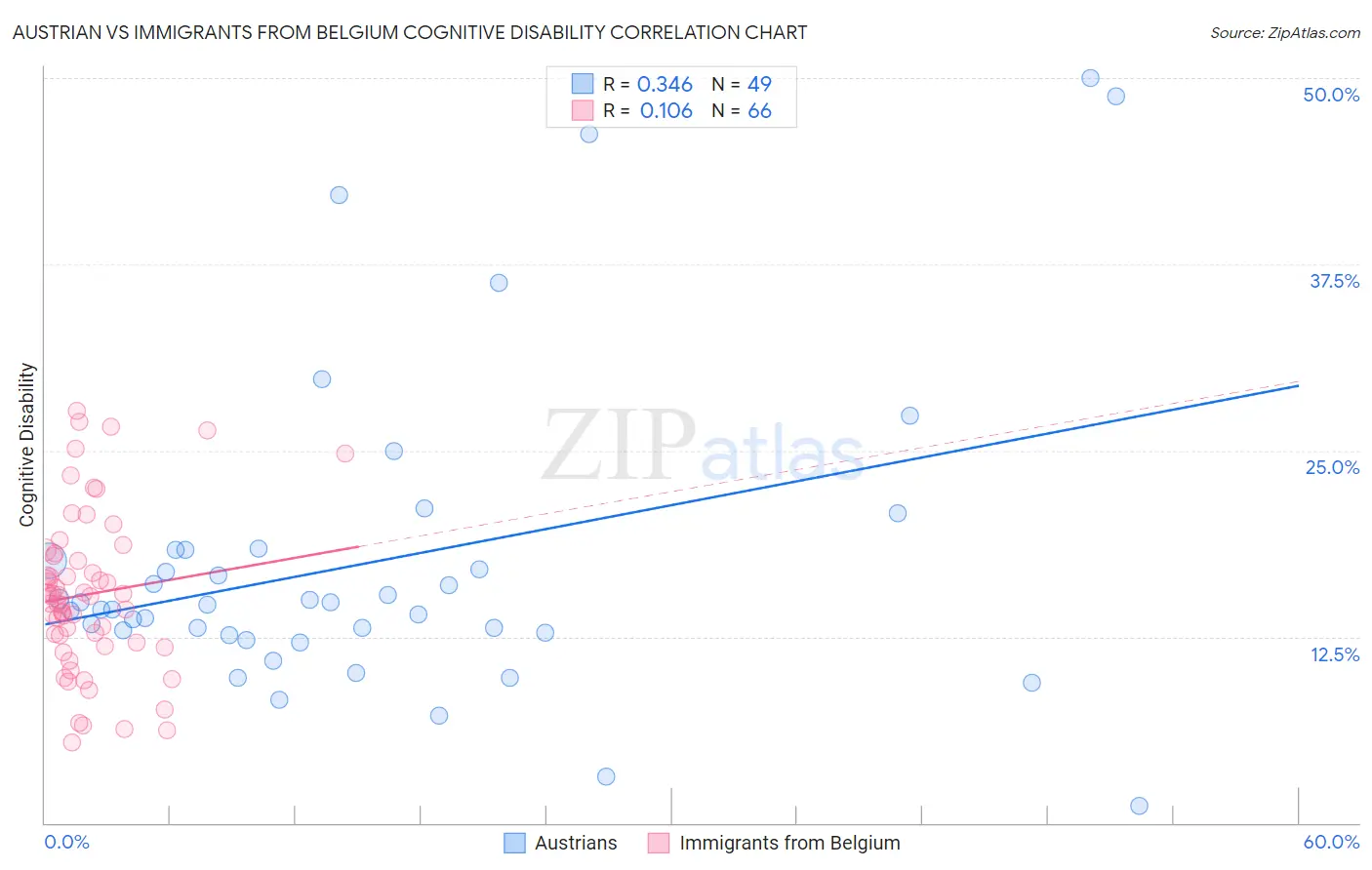 Austrian vs Immigrants from Belgium Cognitive Disability