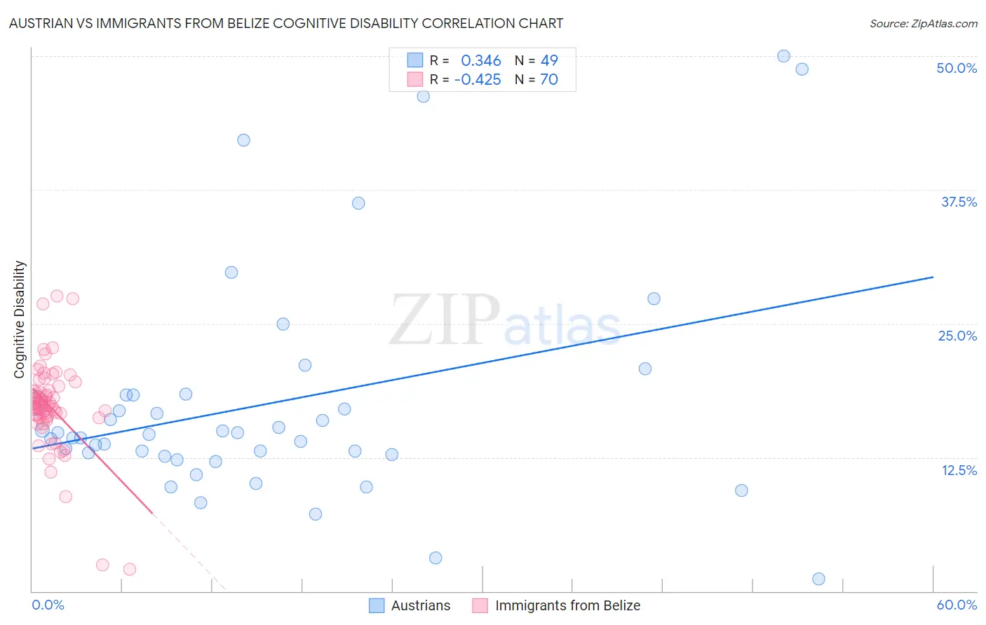 Austrian vs Immigrants from Belize Cognitive Disability