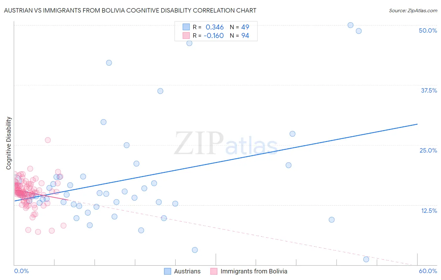 Austrian vs Immigrants from Bolivia Cognitive Disability