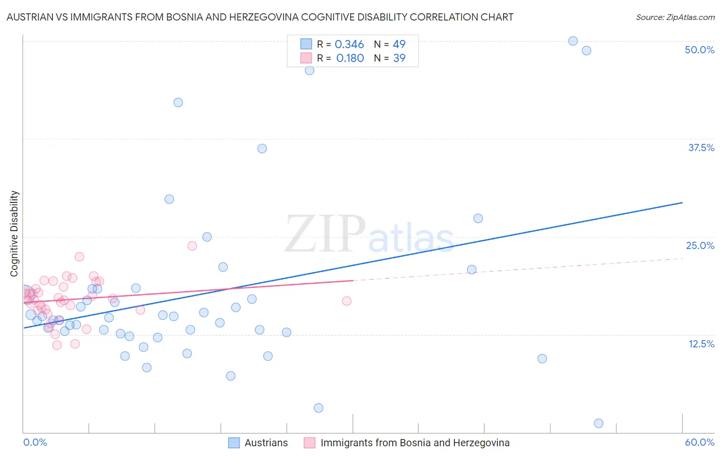 Austrian vs Immigrants from Bosnia and Herzegovina Cognitive Disability