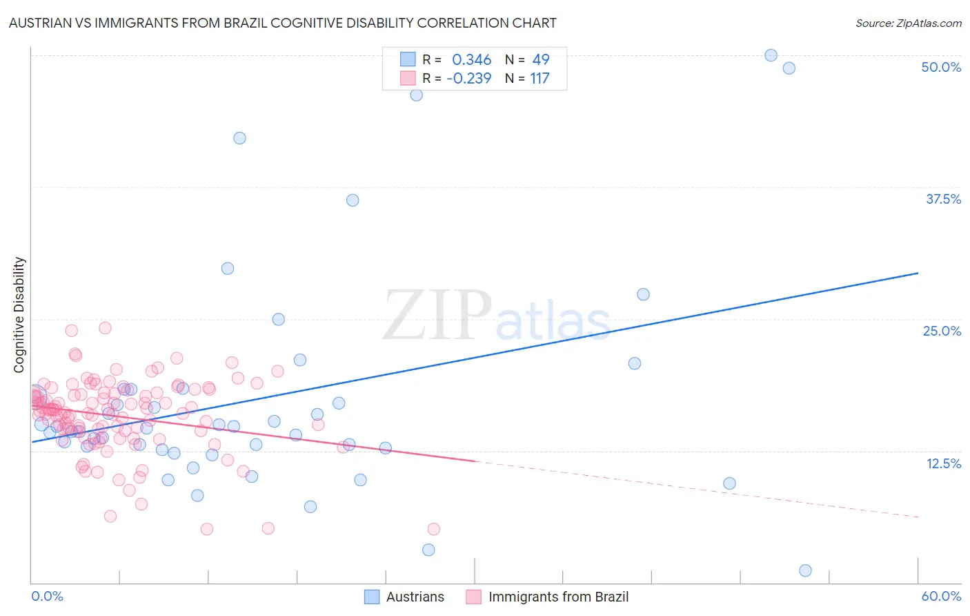 Austrian vs Immigrants from Brazil Cognitive Disability