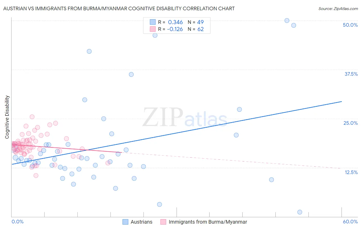 Austrian vs Immigrants from Burma/Myanmar Cognitive Disability