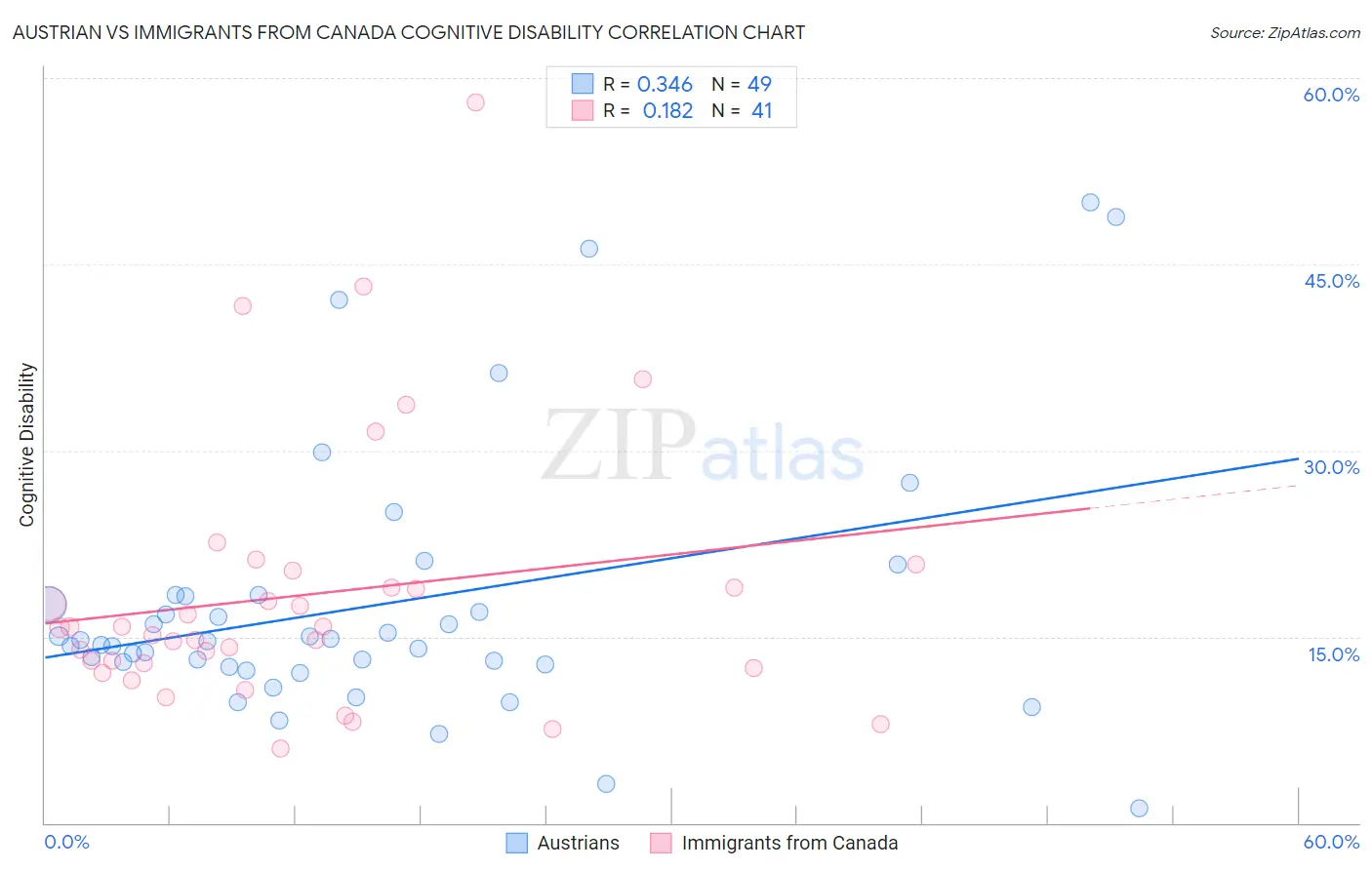 Austrian vs Immigrants from Canada Cognitive Disability