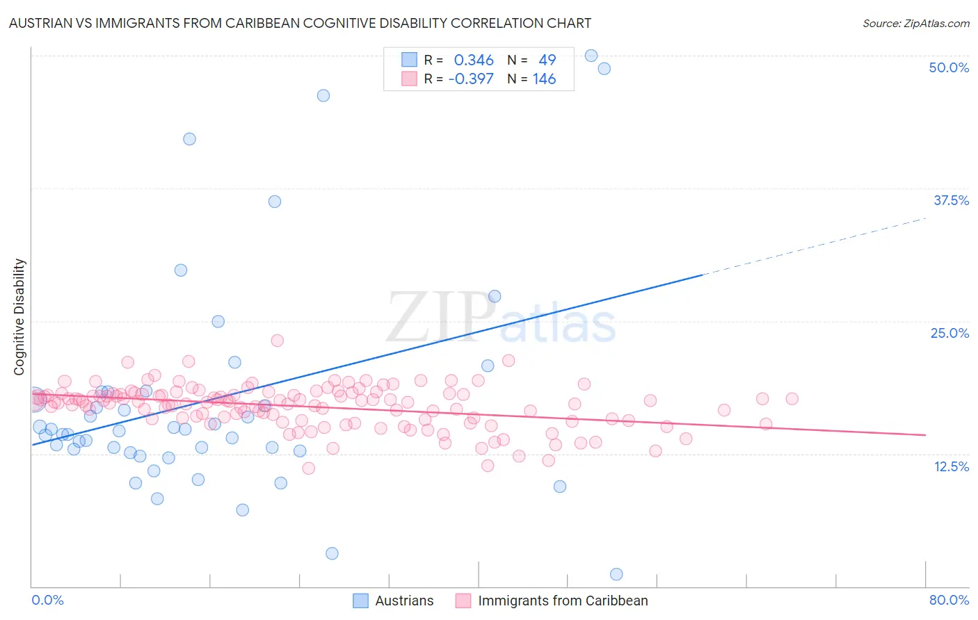 Austrian vs Immigrants from Caribbean Cognitive Disability