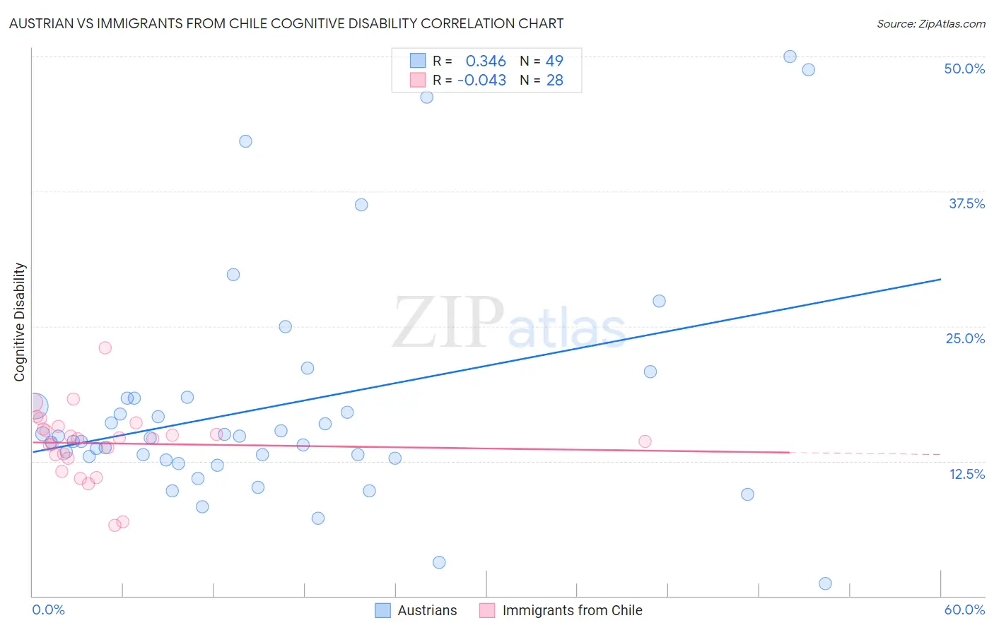 Austrian vs Immigrants from Chile Cognitive Disability