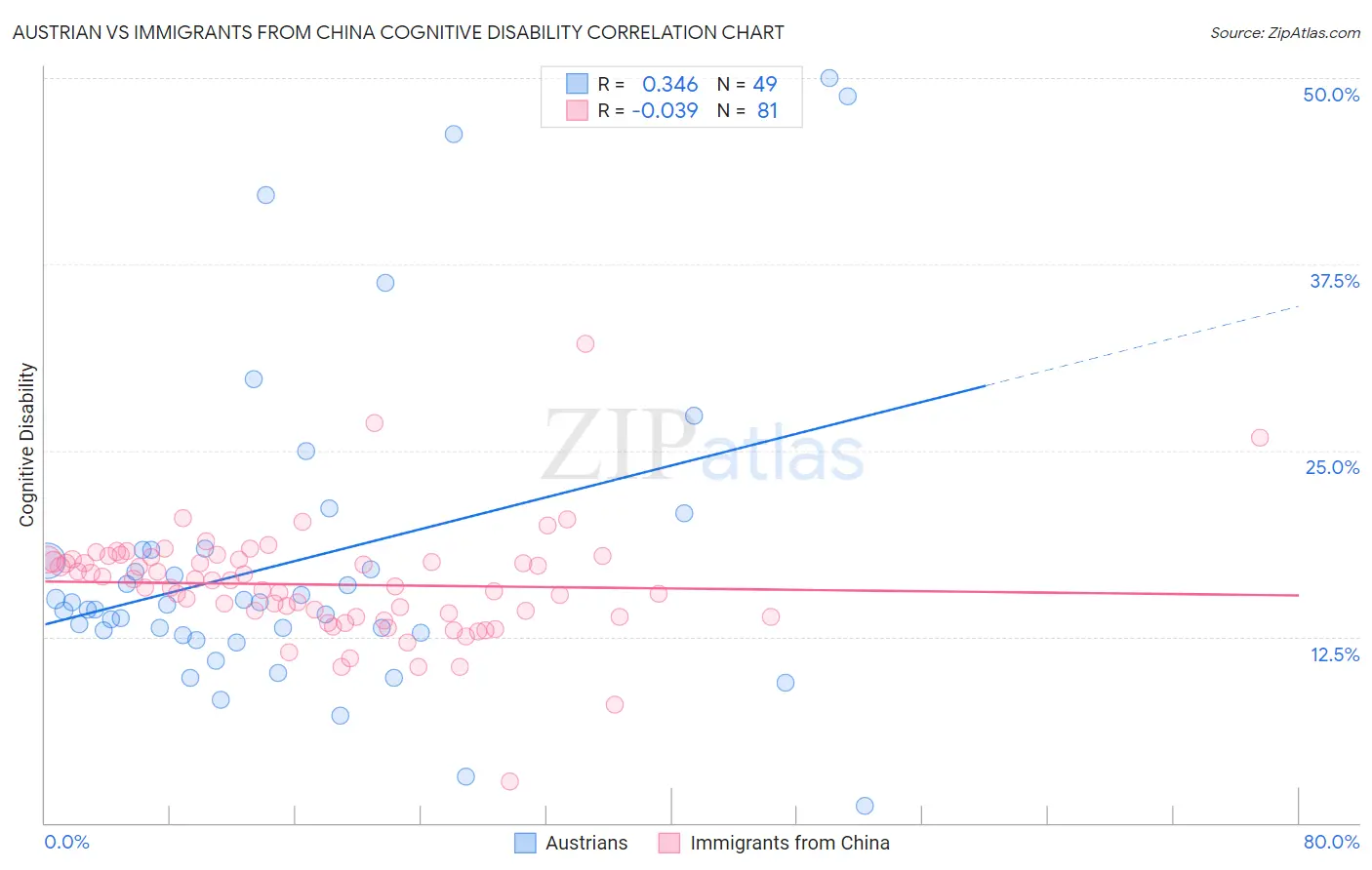 Austrian vs Immigrants from China Cognitive Disability