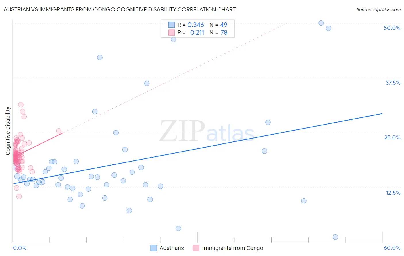 Austrian vs Immigrants from Congo Cognitive Disability