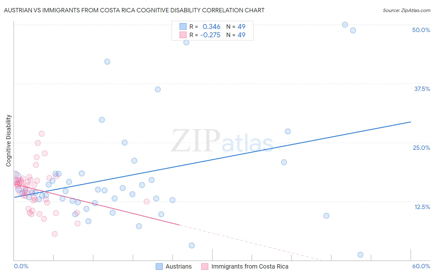 Austrian vs Immigrants from Costa Rica Cognitive Disability