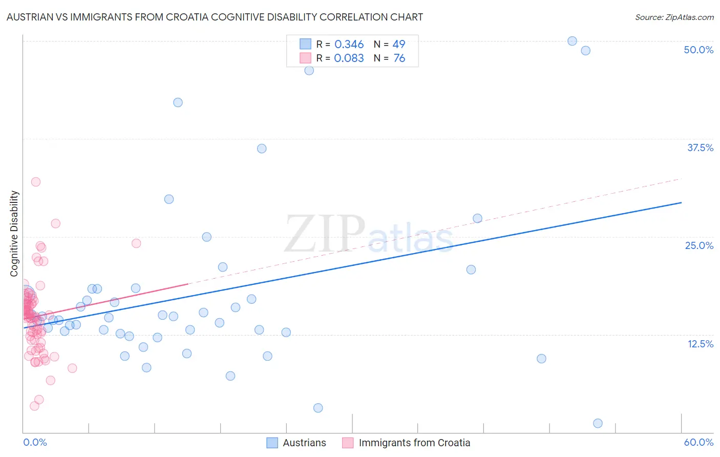 Austrian vs Immigrants from Croatia Cognitive Disability