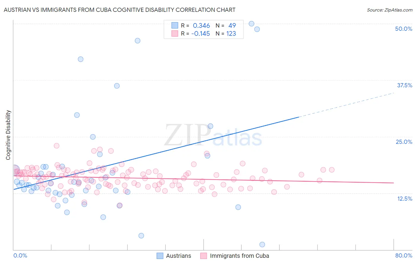 Austrian vs Immigrants from Cuba Cognitive Disability