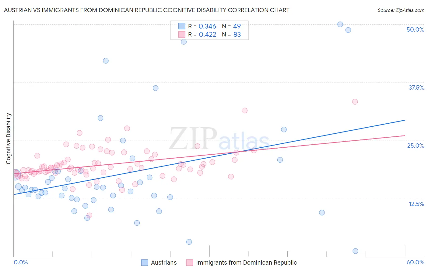 Austrian vs Immigrants from Dominican Republic Cognitive Disability