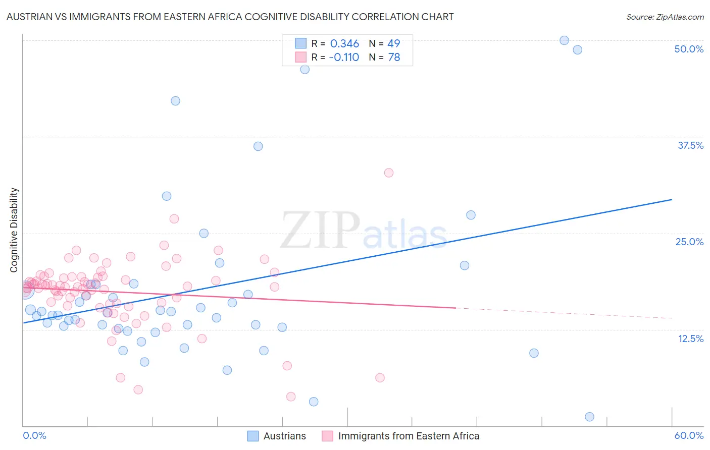 Austrian vs Immigrants from Eastern Africa Cognitive Disability