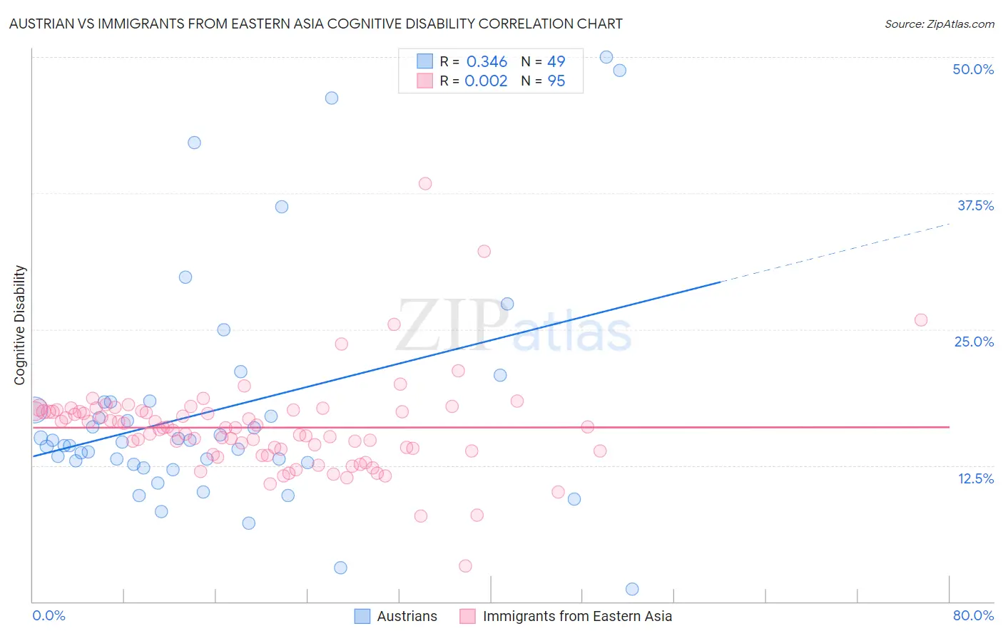 Austrian vs Immigrants from Eastern Asia Cognitive Disability