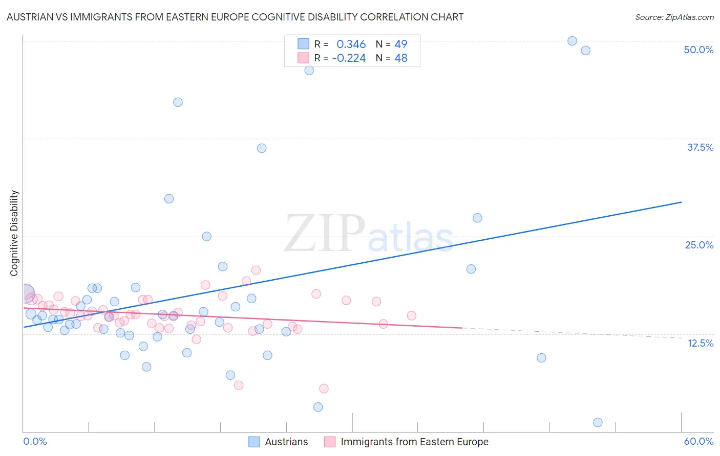 Austrian vs Immigrants from Eastern Europe Cognitive Disability