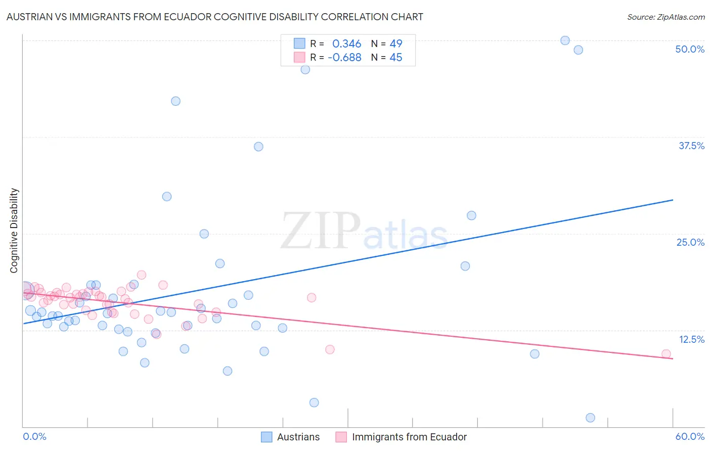 Austrian vs Immigrants from Ecuador Cognitive Disability