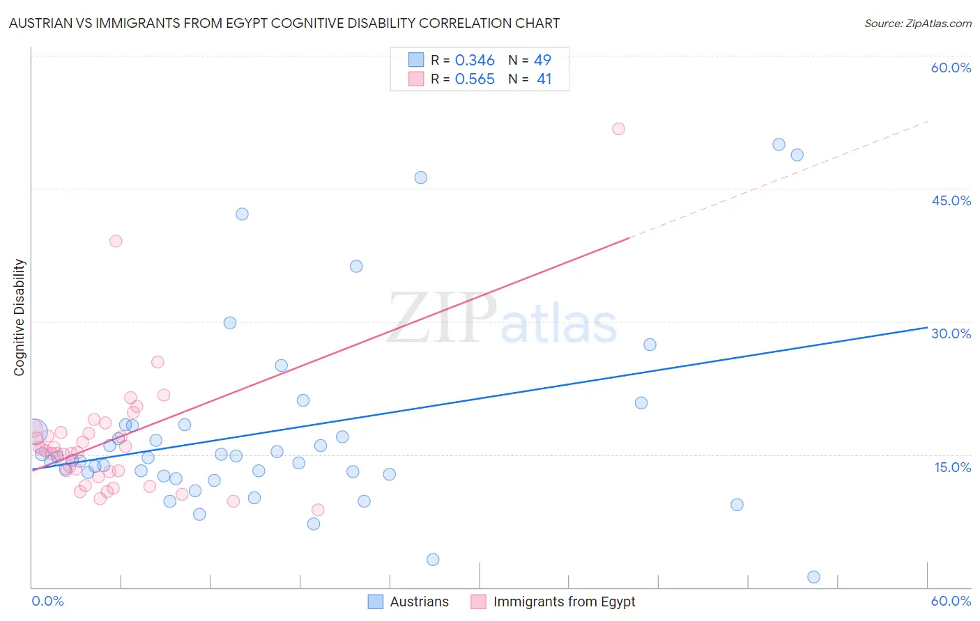 Austrian vs Immigrants from Egypt Cognitive Disability