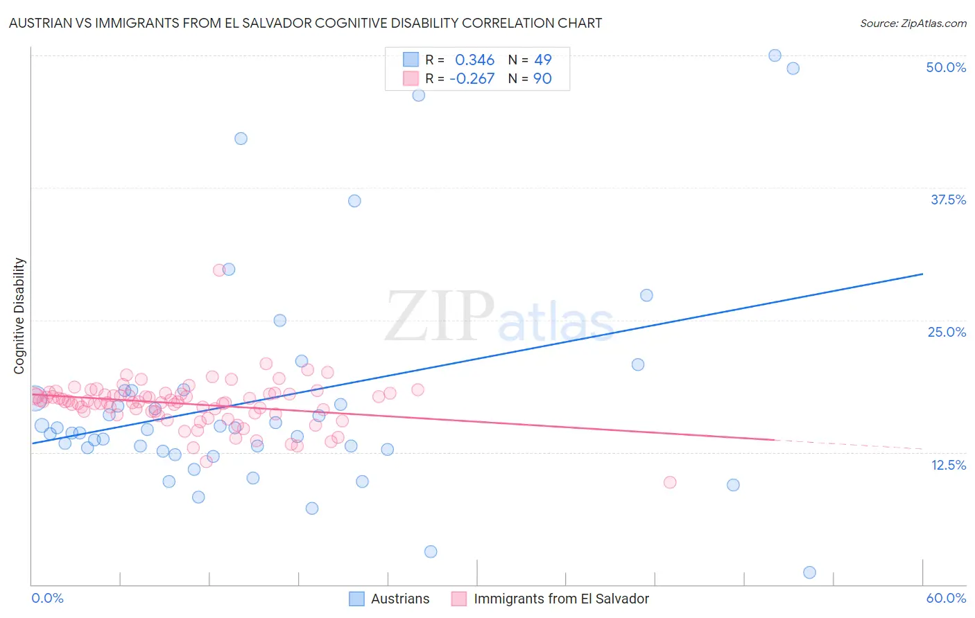Austrian vs Immigrants from El Salvador Cognitive Disability