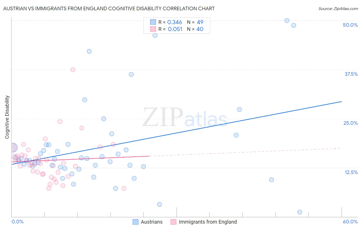 Austrian vs Immigrants from England Cognitive Disability