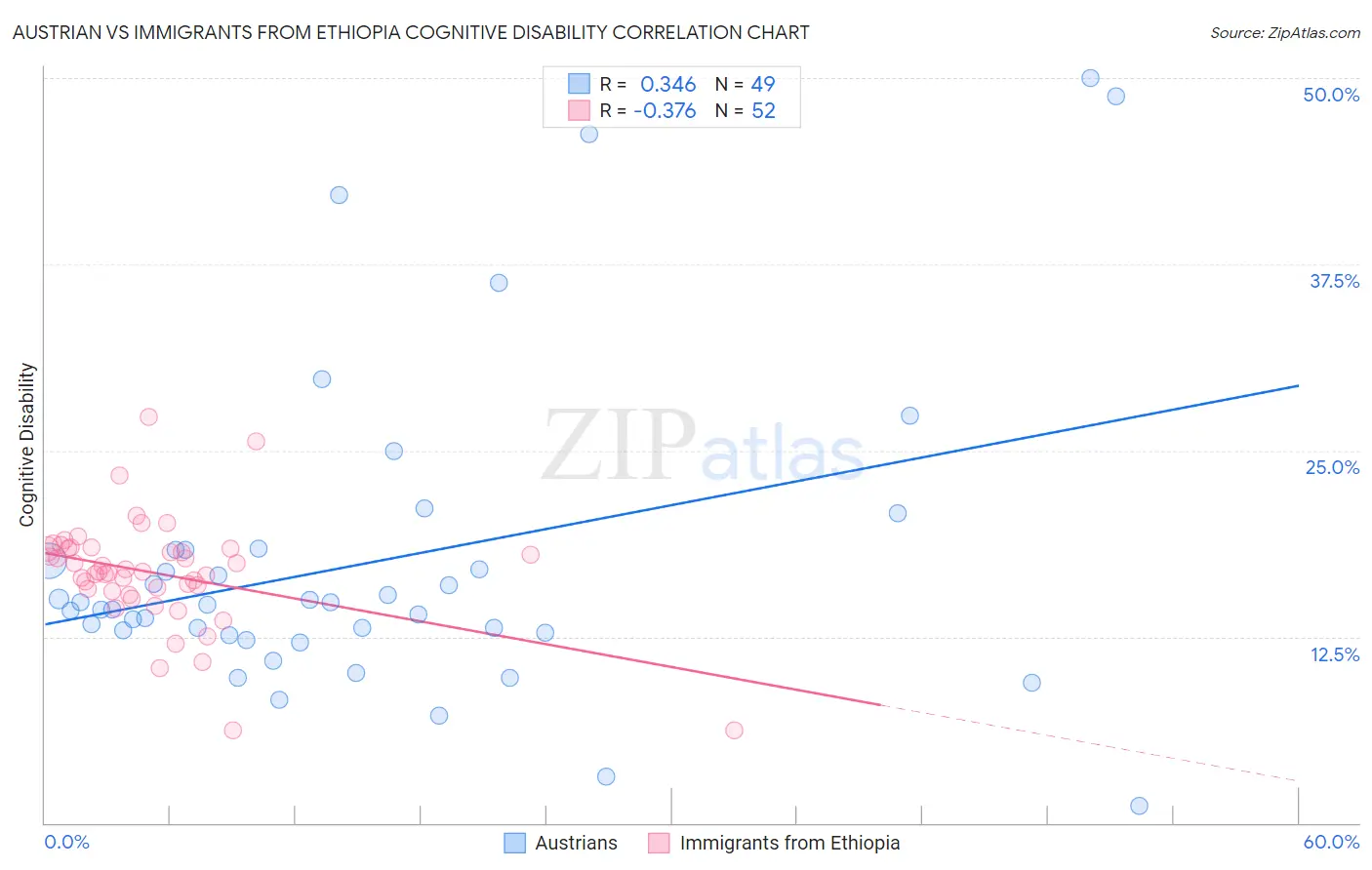 Austrian vs Immigrants from Ethiopia Cognitive Disability