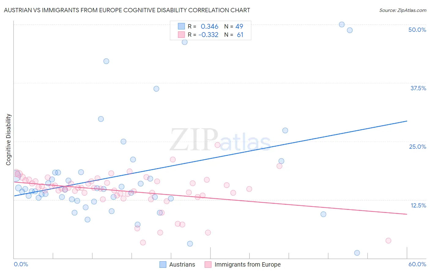 Austrian vs Immigrants from Europe Cognitive Disability