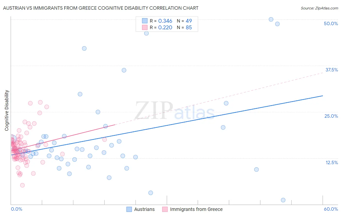 Austrian vs Immigrants from Greece Cognitive Disability