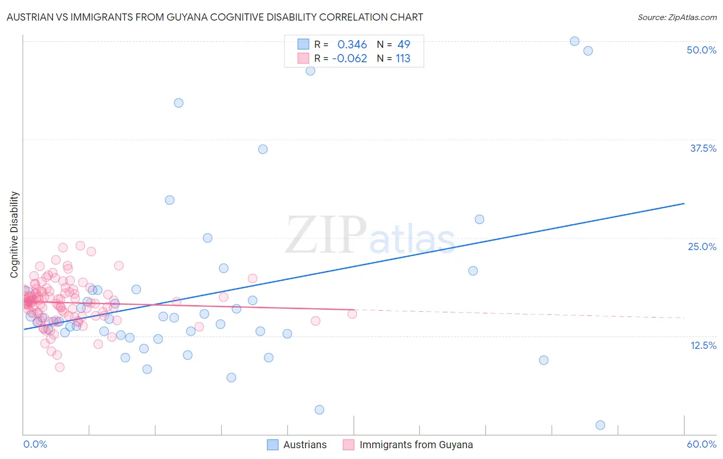 Austrian vs Immigrants from Guyana Cognitive Disability