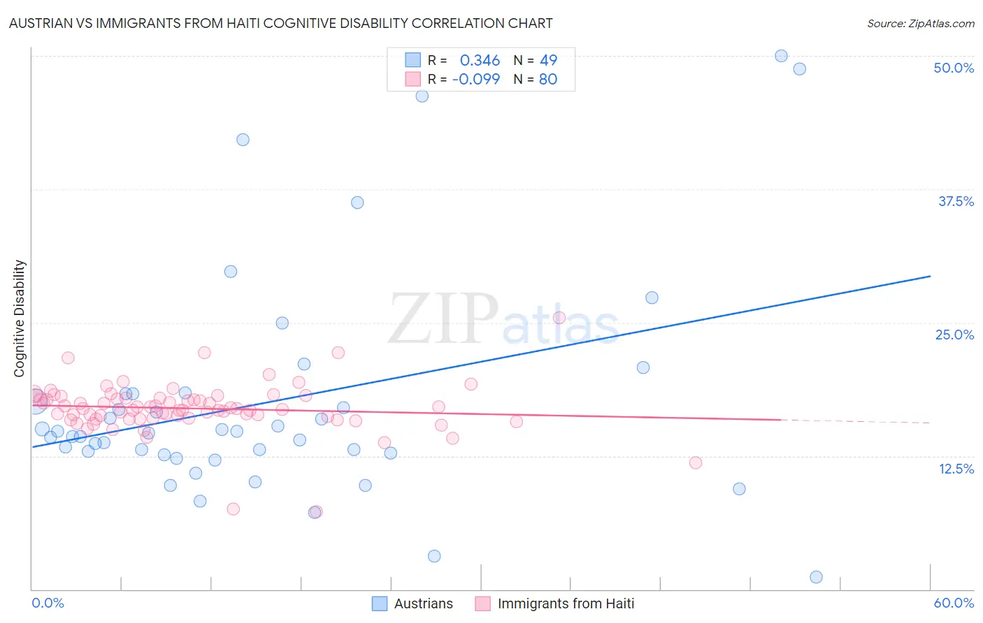Austrian vs Immigrants from Haiti Cognitive Disability