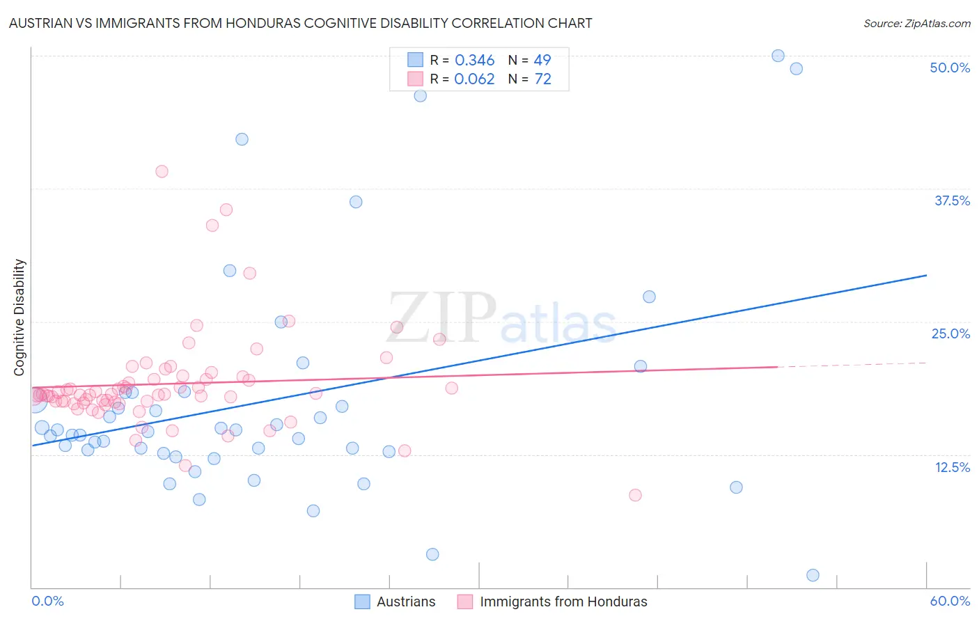 Austrian vs Immigrants from Honduras Cognitive Disability