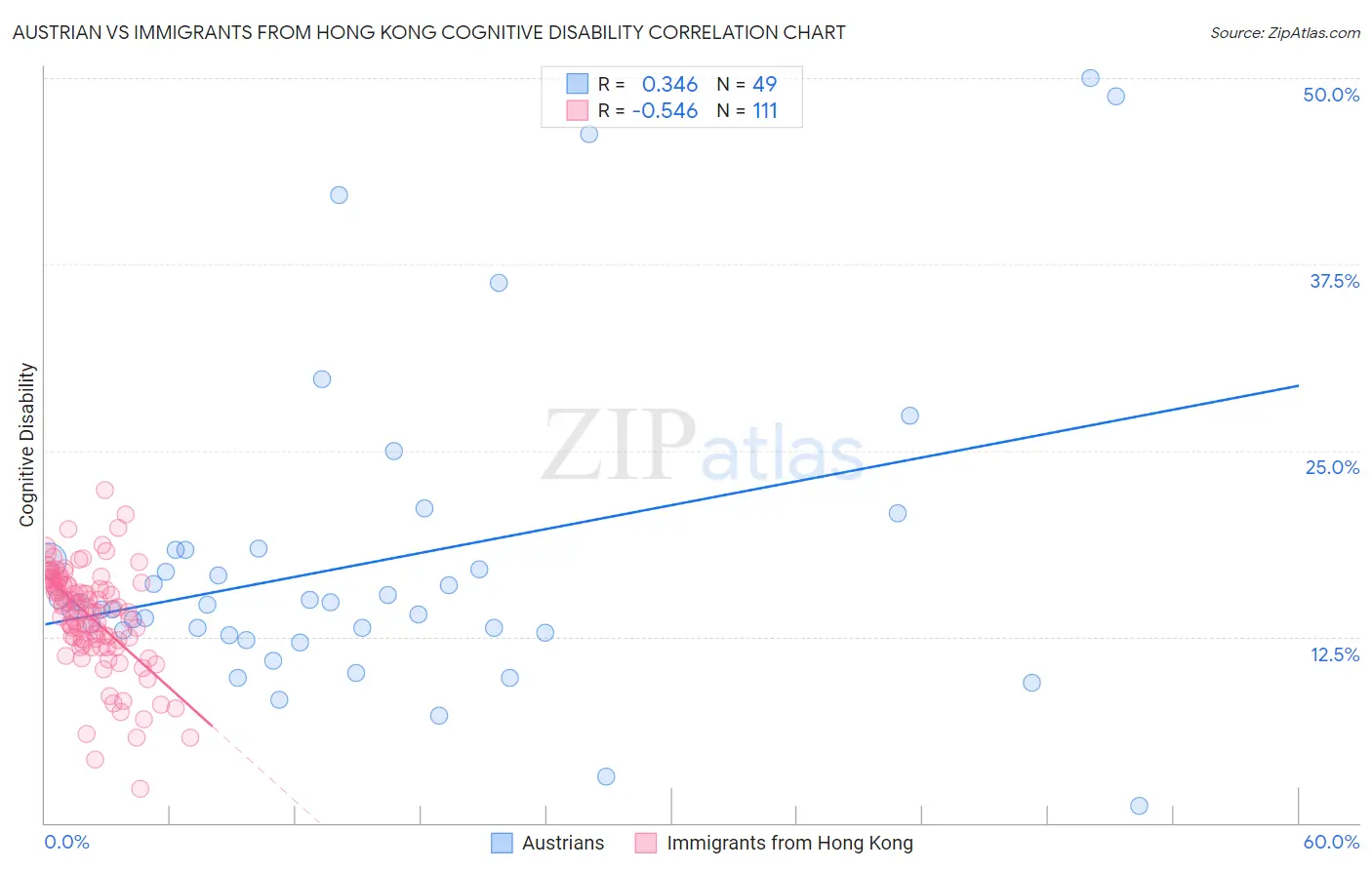 Austrian vs Immigrants from Hong Kong Cognitive Disability