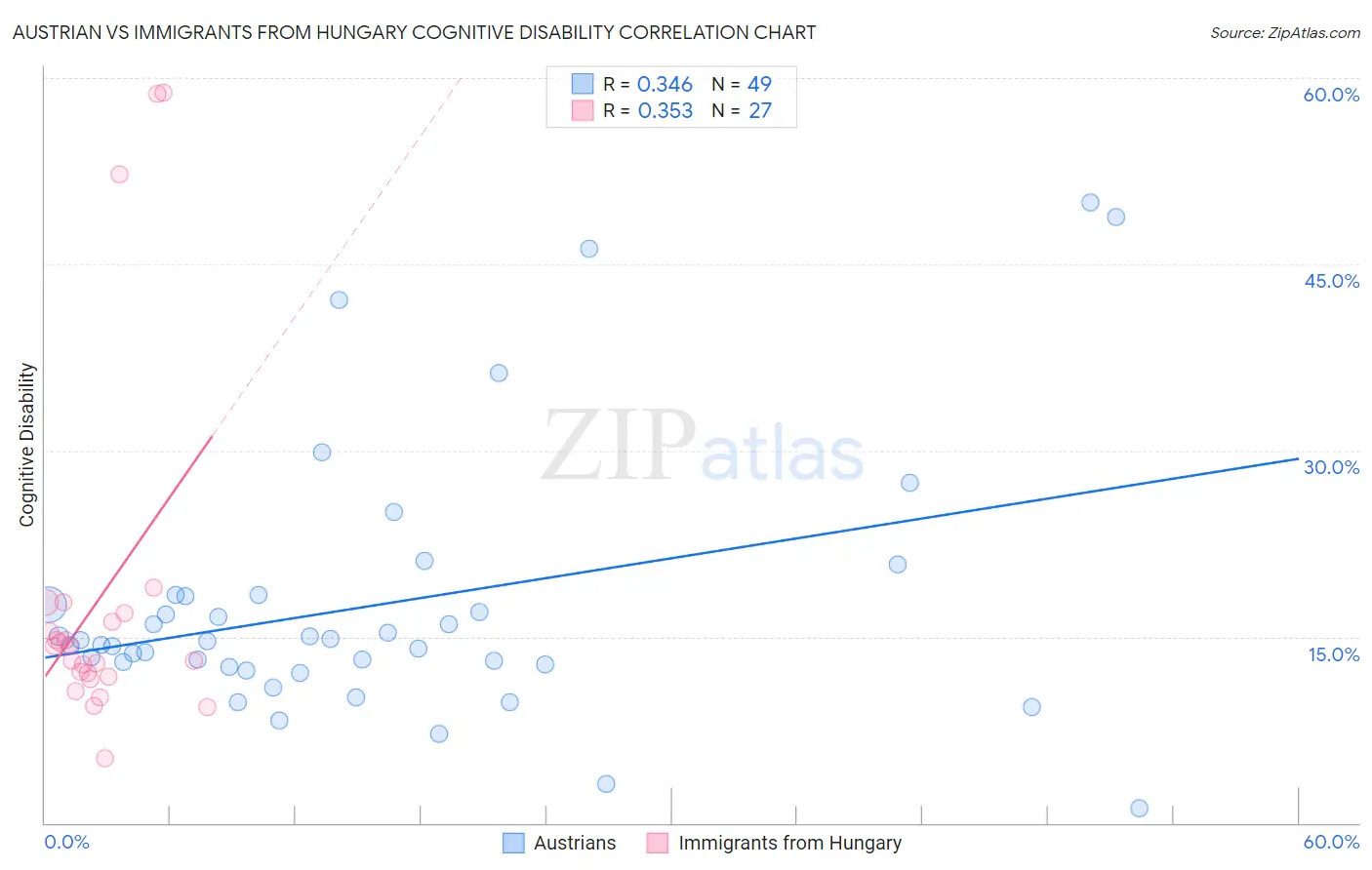 Austrian vs Immigrants from Hungary Cognitive Disability