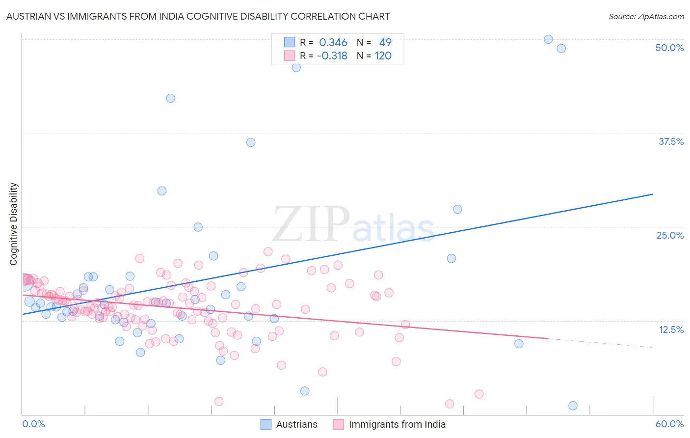 Austrian vs Immigrants from India Cognitive Disability